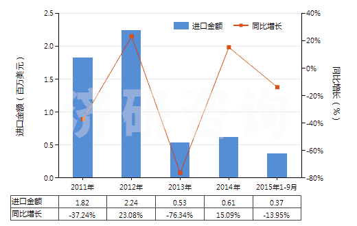 2011-2015年9月中國(guó)推土機(jī)或側(cè)鏟推土機(jī)用鏟(HS84314200)進(jìn)口總額及增速統(tǒng)計(jì) 2011-2015年9月中國(guó)推土機(jī)或側(cè)鏟推土機(jī)用鏟(HS84314200)進(jìn)口總額及增速統(tǒng)計(jì)
